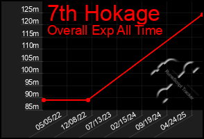 Total Graph of 7th Hokage