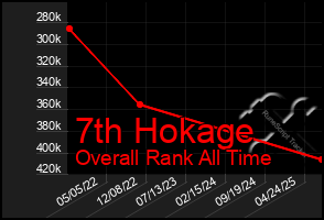 Total Graph of 7th Hokage