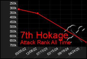 Total Graph of 7th Hokage