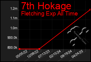 Total Graph of 7th Hokage