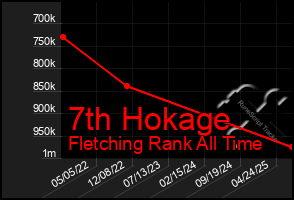 Total Graph of 7th Hokage