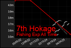Total Graph of 7th Hokage