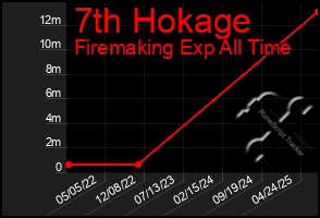 Total Graph of 7th Hokage