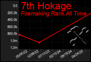 Total Graph of 7th Hokage