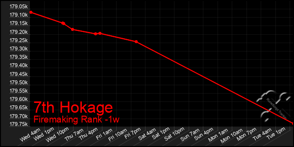 Last 7 Days Graph of 7th Hokage