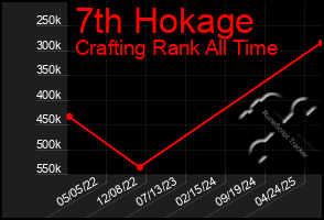 Total Graph of 7th Hokage