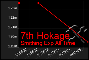 Total Graph of 7th Hokage