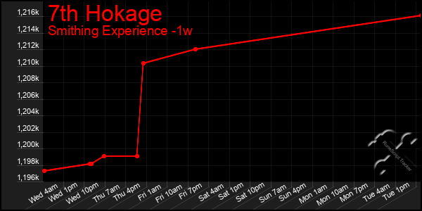 Last 7 Days Graph of 7th Hokage