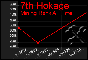 Total Graph of 7th Hokage