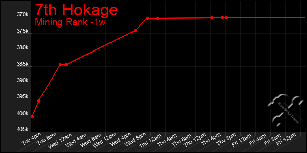 Last 7 Days Graph of 7th Hokage