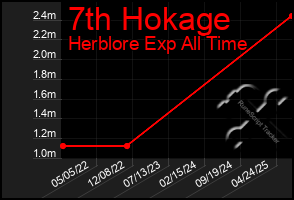 Total Graph of 7th Hokage