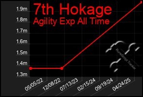 Total Graph of 7th Hokage