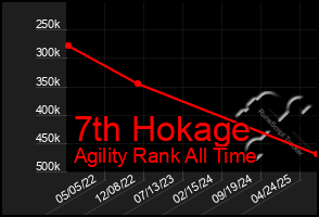 Total Graph of 7th Hokage