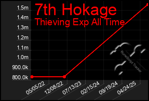 Total Graph of 7th Hokage