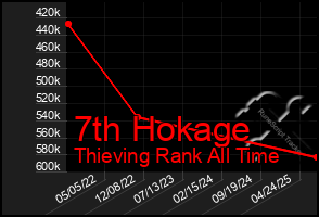 Total Graph of 7th Hokage