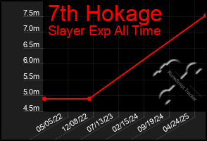 Total Graph of 7th Hokage