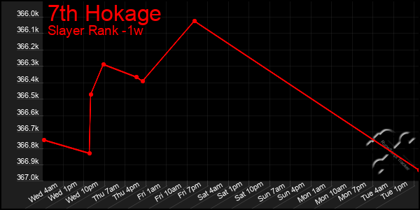 Last 7 Days Graph of 7th Hokage