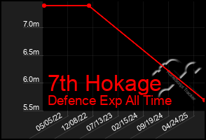 Total Graph of 7th Hokage