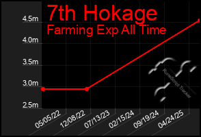 Total Graph of 7th Hokage