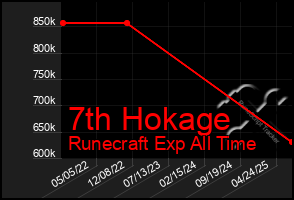 Total Graph of 7th Hokage
