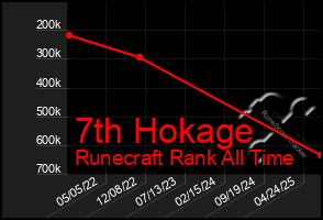 Total Graph of 7th Hokage