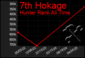Total Graph of 7th Hokage