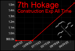 Total Graph of 7th Hokage