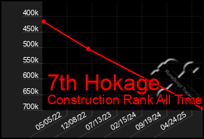 Total Graph of 7th Hokage