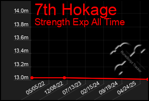Total Graph of 7th Hokage