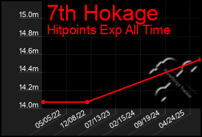 Total Graph of 7th Hokage