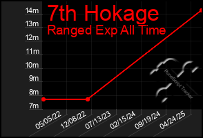 Total Graph of 7th Hokage
