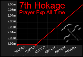 Total Graph of 7th Hokage