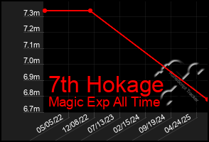 Total Graph of 7th Hokage