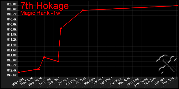 Last 7 Days Graph of 7th Hokage