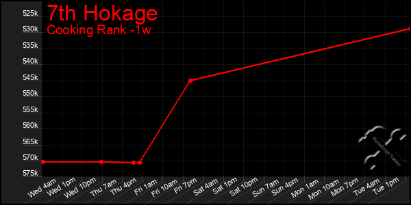 Last 7 Days Graph of 7th Hokage