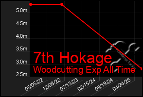 Total Graph of 7th Hokage