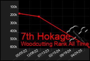 Total Graph of 7th Hokage
