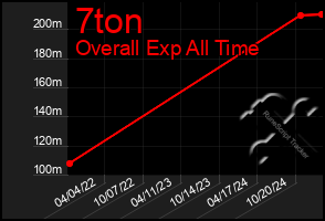 Total Graph of 7ton