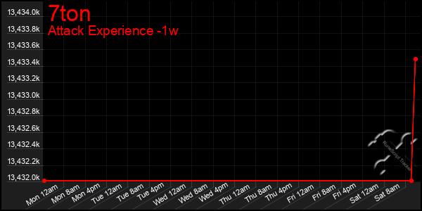 Last 7 Days Graph of 7ton