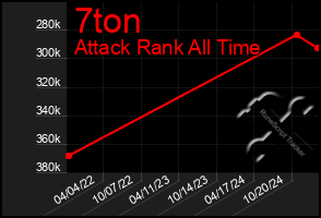 Total Graph of 7ton