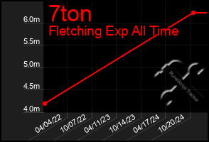 Total Graph of 7ton