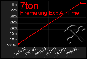 Total Graph of 7ton