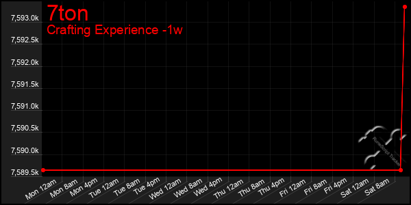 Last 7 Days Graph of 7ton