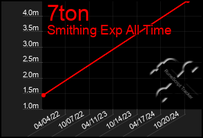 Total Graph of 7ton