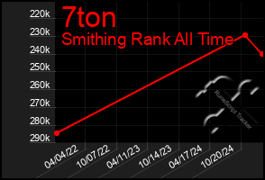 Total Graph of 7ton