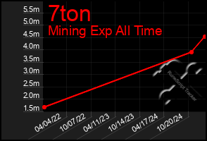 Total Graph of 7ton