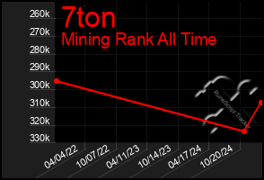 Total Graph of 7ton