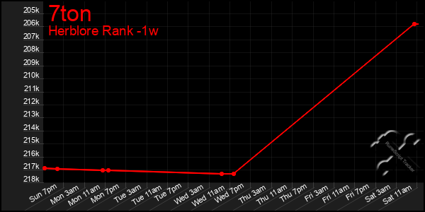 Last 7 Days Graph of 7ton