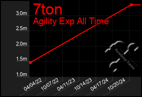 Total Graph of 7ton