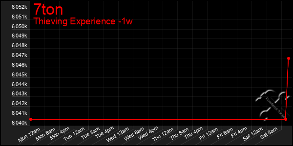 Last 7 Days Graph of 7ton